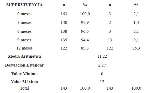 Sobrevida de la TRA a los 3, 6, 9 y 12 meses de seguimiento en molares de pre escolares