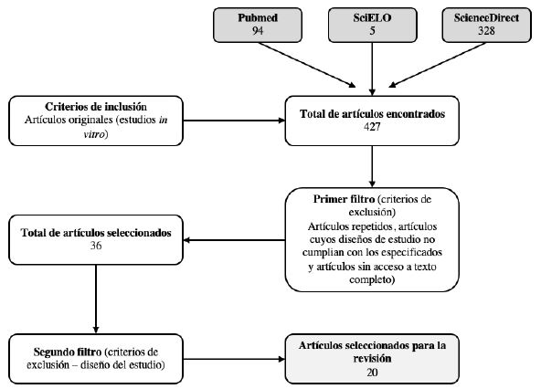 Diagrama de flujo para la seleccin de artculos