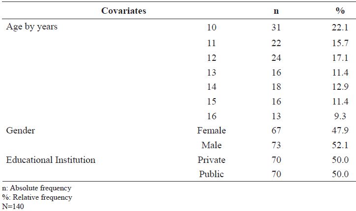 Distribution of the study sample according to age, gender and educational institution.