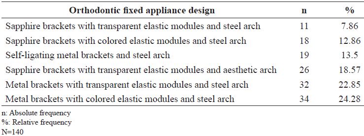 Preference of different orthodontic fixed appliance designs in Peruvian adolescents