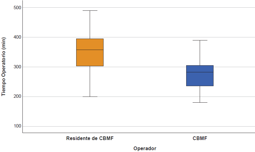 Distribucin del tiempo operatorio de acuerdo al operador