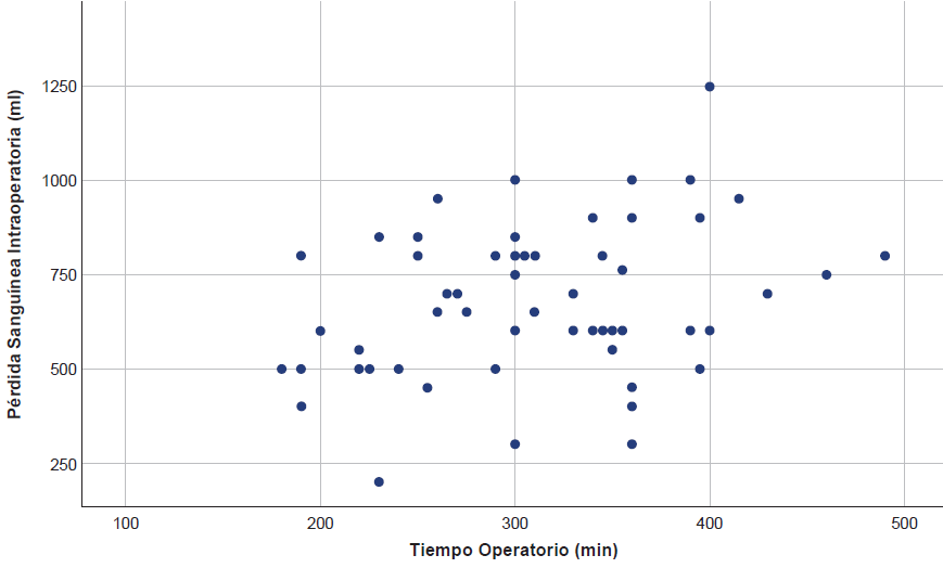 Prdida sangunea intraoperatoria versus tiempo operatorio