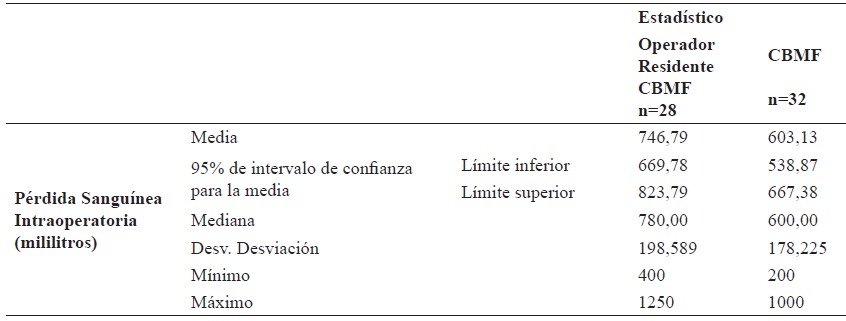 Prdida sangunea intraoperatoria de acuerdo al operador