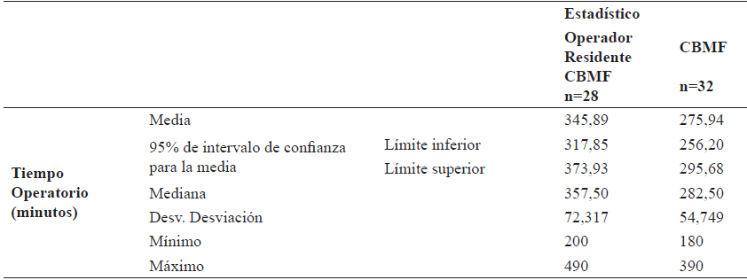 Tiempo operatorio de acuerdo al operador
