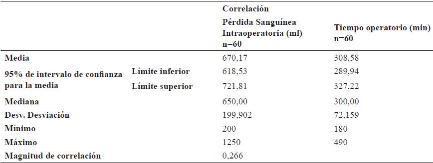 Correlacin entre el tiempo operatorio y prdida sangunea intraoperatoria
