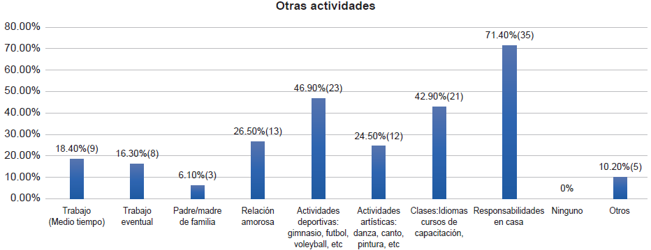 Otras actividades