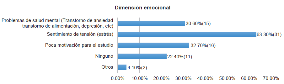 Dimensin emocional
