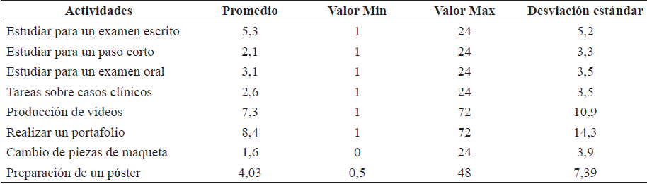 Actividades ocasionales