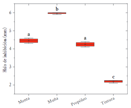 Gr�fica caja-bigote de halo de inhibici�n de los compuestos naturales frente a E. faecalis. Las letras distintas (a, b y c) indican diferencias estad�sticamente significativas seg�n la prueba de Tukey al nivel p < 0,05.