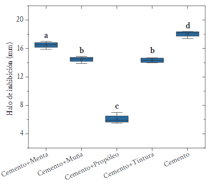 Gr�fica caja-bigote de halo de inhibici�n de los cementos experimentales frente a E. faecalis. Las letras distintas (a, b y c) indican diferencias estad�sticamente significativas seg�n la prueba de Tukey al nivel p < 0,05.