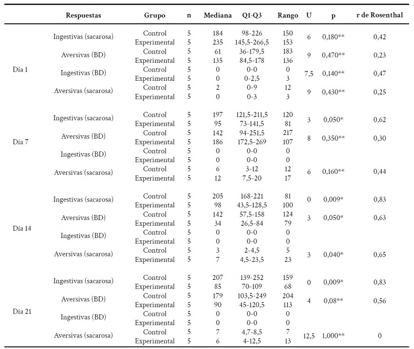 Comparaci�n del n�mero de respuestas del TRG.