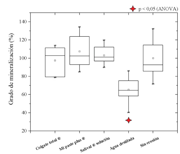 Diagrama de cajas del grado de mineralizaci�n en los grupos estudiados. La estrella indica el grupo con diferencias significativas respecto a los dem�s al nivel de 0,05.