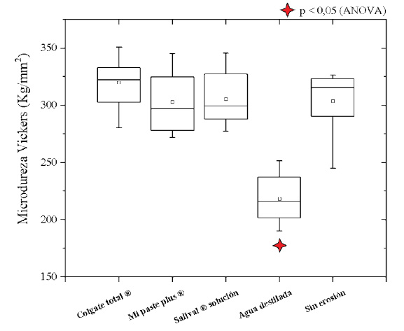 Diagrama de cajas de la microdureza Vickers en los grupos estudiados. La estrella indica el grupo con diferencias significativas respecto a los dem�s al nivel de 0,05.