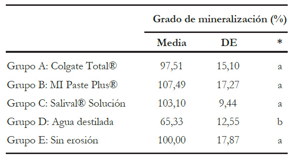Estad�sticos descriptivos de los resultados obtenidos de grado de mineralizaci�n en los grupos estudiados.