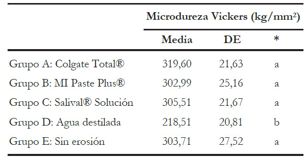 Estad�sticos descriptivos de los resultados obtenidos de microdureza Vickers en los grupos estudiados.