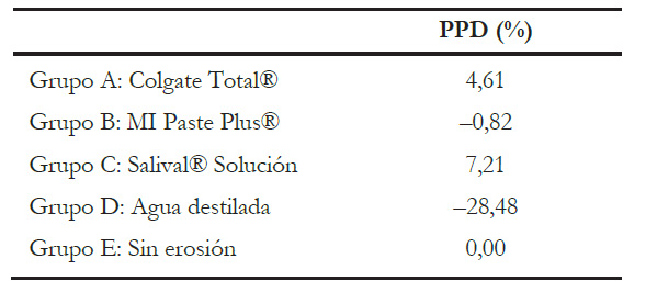 Valores de porcentaje de p�rdida de dureza (PPD) respecto a las muestras sin erosi�n.