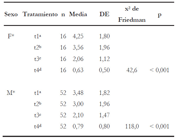 Comparaci�n de ansiedad dental por tiempos de evaluaci�n seg�n el sexo.
