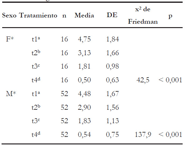 Comparaci�n de dolor dental por tiempos de evaluaci�n seg�n el sexo.