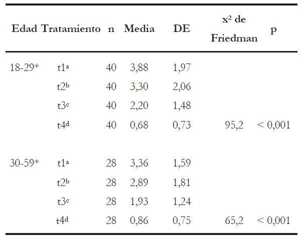 Comparaci�n de ansiedad dental por tiempos de evaluaci�n seg�n la etapa de vida.