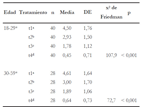 Comparaci�n de dolor dental por tiempos de evaluaci�n seg�n la etapa de vida.
