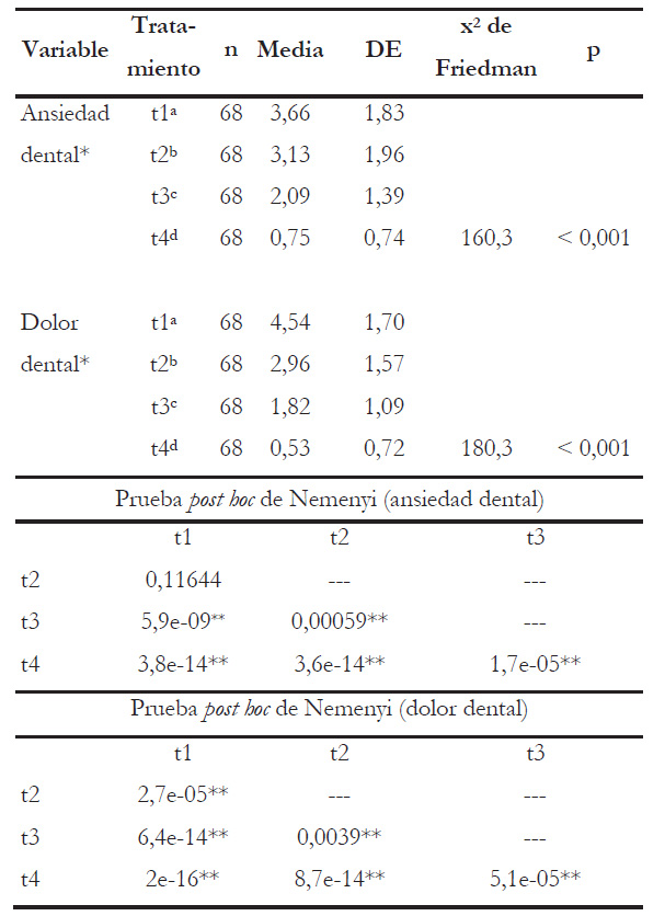 Comparaci�n de ansiedad y dolor dental por tiempos de evaluaci�n.