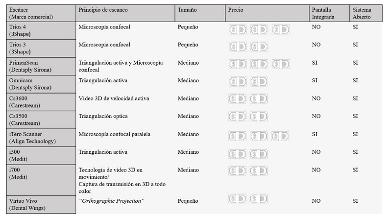 Comparación de escáneres intraorales según sus características.