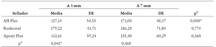 Comparaci�n de la penetraci�n (�m) de tres selladores endod�nticos en los t�bulos dentinarios con microscop�a electr�nica de barrido.