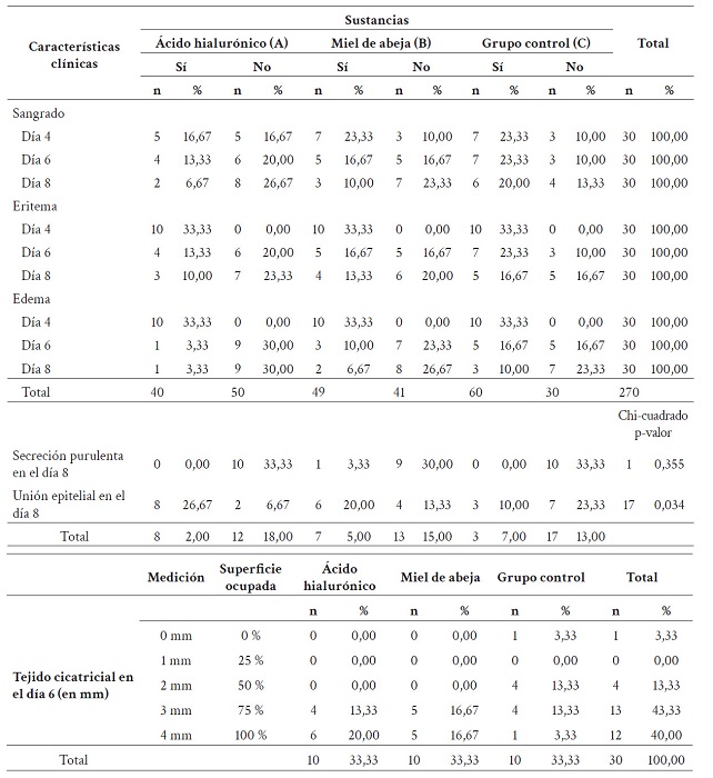 Comparaci�n y evaluaci�n de las caracter�sticas cl�nicas de la herida entre los d�as 4-8 (d�a 6: medici�n de tejido cicatricial; d�a 8: presencia de secreci�n purulenta y uni�n epitelial).