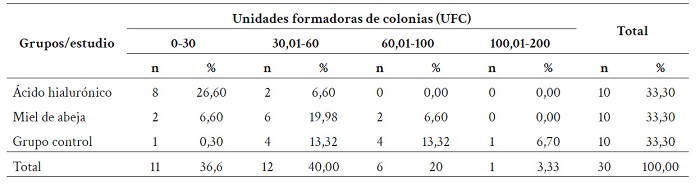 Conteo de unidades formadoras de colonias (UFC).