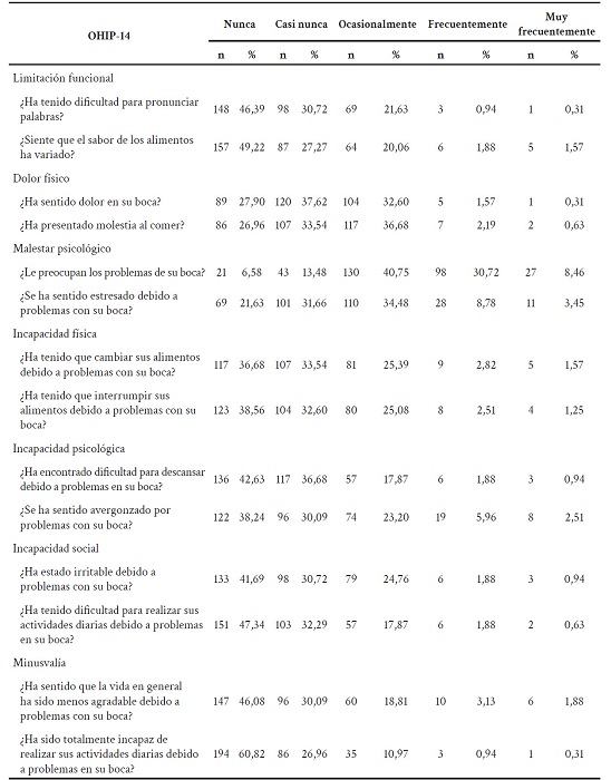Perfil de impacto en salud oral de los trabajadores de la Universidad Nacional de Trujillo.