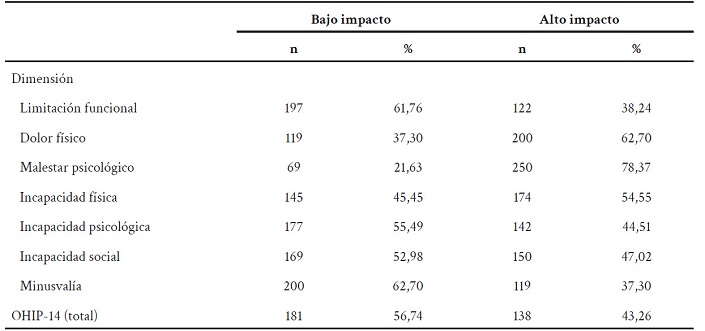 Impacto de la CVRSO de los trabajadores de la Universidad Nacional de Trujillo.