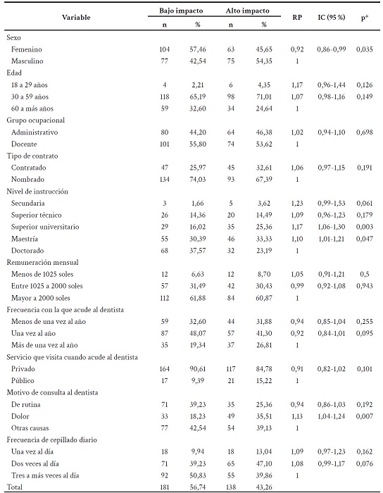 An�lisis bivariado entre las caracter�sticas sociodemogr�ficas y el impacto de la CVRSO de los trabajadores de la Universidad Nacional de Trujillo.