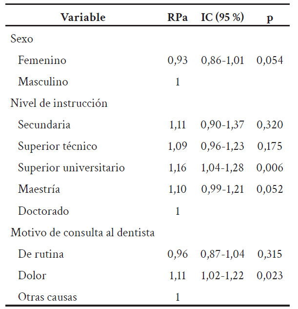 Modelo de regresi�n de Poisson con varianza robusta para evaluar el impacto de la CVRSO en trabajadores de la Universidad Nacional de Trujillo, seg�n sexo, nivel de instrucci�n y motivo de consulta al dentista.