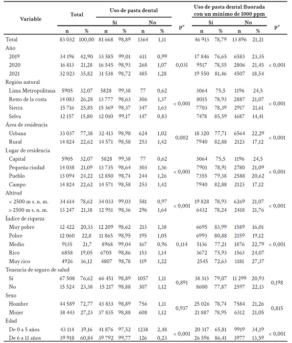 Uso de pasta dental seg�n caracter�sticas de los ni�os peruanos menores de 12 a�os.