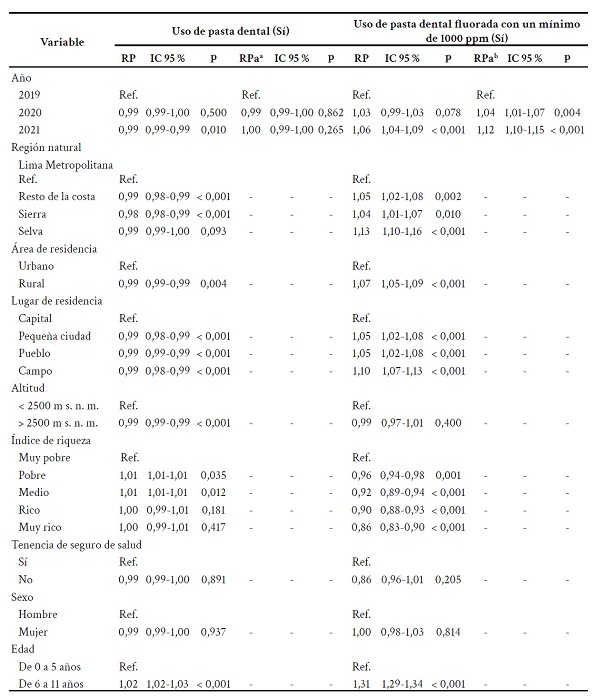 Asociaci�n entre el uso de pasta dental y los a�os 2019-2021 en los ni�os peruanos menores de 12 a�os.
