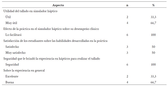 Percepci�n de los estudiantes sobre la simulaci�n h�ptica de un caso cl�nico antes del tratamiento en el paciente.