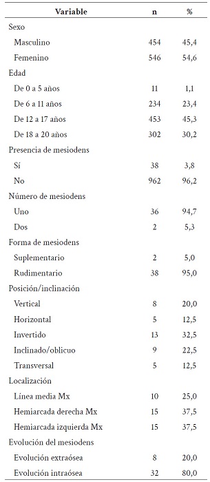 Frecuencia de mesiodens en radiograf�as panor�micas en un centro radiol�gico privado en Manizales, Colombia.