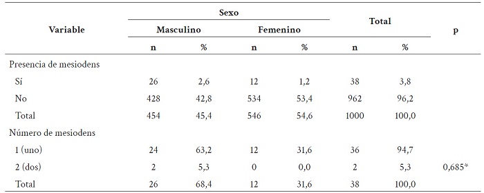 Presencia y n�mero de mesiodens seg�n sexo en radiograf�as panor�micas en un centro radiol�gico privado en Manizales, Colombia.