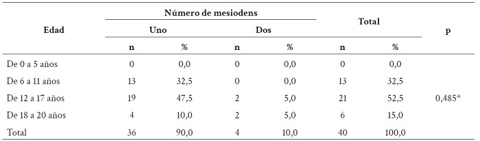 N�mero de mesiodens seg�n edad en radiograf�as panor�micas en un centro radiol�gico privado en Manizales, Colombia.