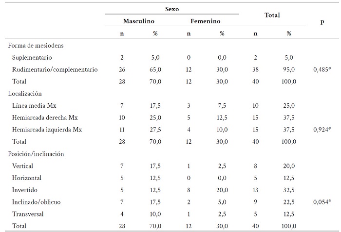 Forma (morfolog�a), localizaci�n y posici�n/inclinaci�n del mesiodens seg�n sexo en radiograf�as panor�micas en un centro radiol�gico privado en Manizales, Colombia.