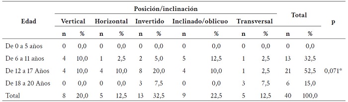 Inclinaci�n/posici�n del mesiodens seg�n edad en radiograf�as panor�micas en un centro radiol�gico privado en Manizales, Colombia.