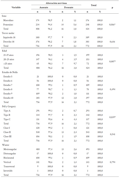 Alternaci�n nerviosa seg�n las caracter�sticas de los pacientes atendidos en el quir�fano de la Facultad de Odontolog�a durante el per�odo 2015-2019.