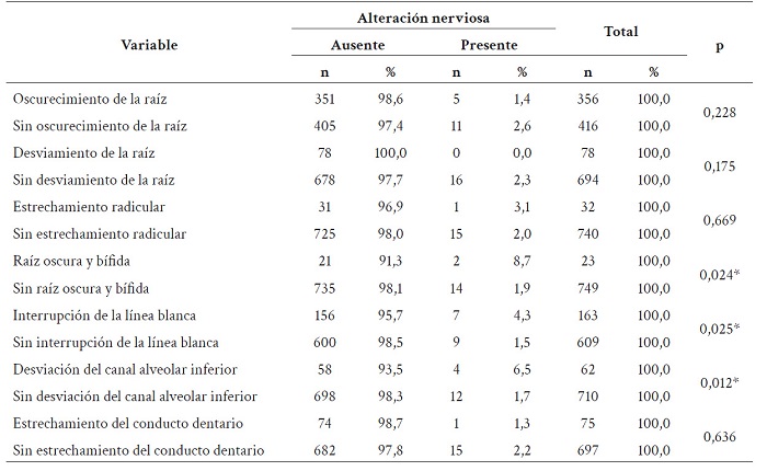 Hallazgos radiogr�ficos asociados a alteraci�n nerviosa posquir�rgica en cirug�a de terceros molares inferiores de los pacientes atendidos en el quir�fano de la Facultad de Odontolog�a durante el per�odo 2015-2019.