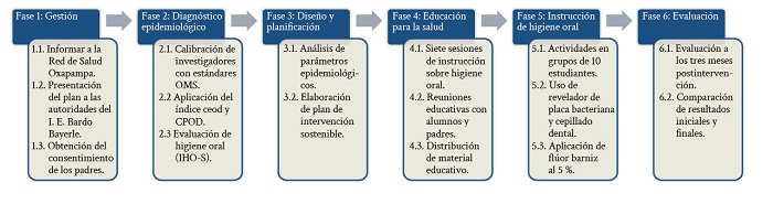 Esquema del proyecto de intervenci�n en salud oral �Sonriamos Juntos�, en Oxapampa, Per�