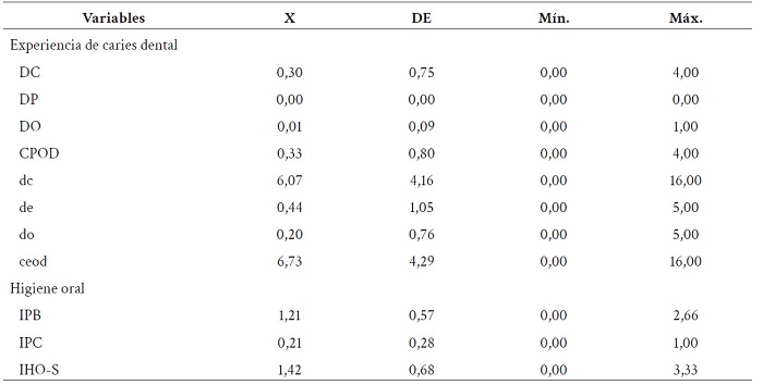 Diagn�stico inicial de experiencia de caries dental e higiene oral del proyecto �Sonriamos Juntos�, en Oxapampa, Per�, 2023.