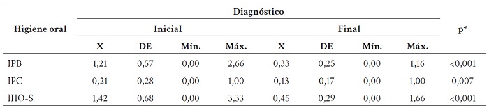 Cambios de higiene oral entre el diagn�stico inicial y final del proyecto �Sonriamos Juntos�, en Oxapampa, Per�, 2023.