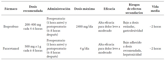 Resumen del protocolo de manejo farmacol�gico del dolor ortod�ntico en adultos y adolescentes (mayores de 12 a�os).