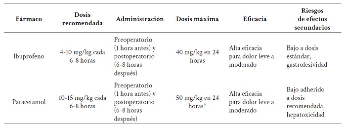 Resumen del protocolo de manejo farmacol�gico del dolor ortod�ntico en ni�os (menores de 12 a�os).