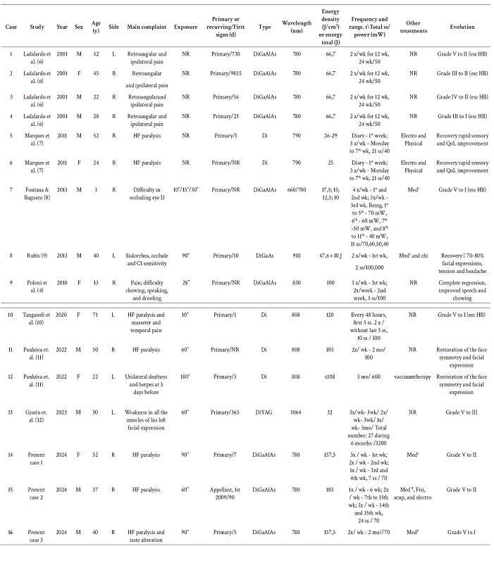 Previously reported cases of patients with Bell's Palsy treated with low-level light therapy.