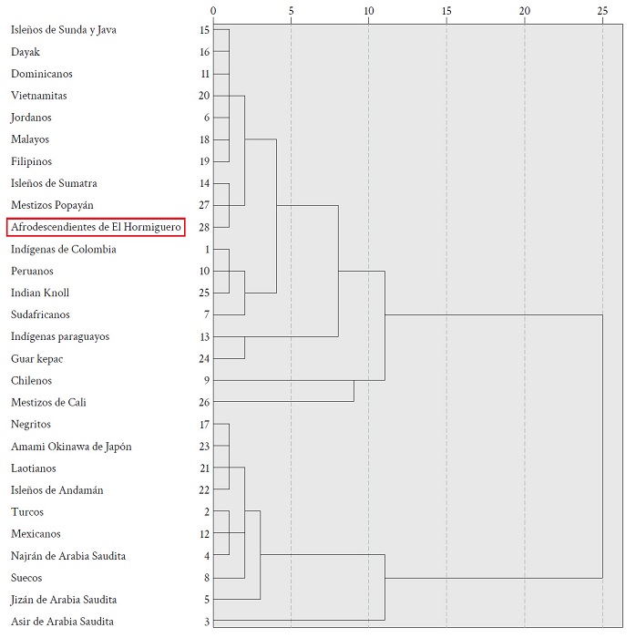 Dendograma derivado de la matriz de similaridad de grupos humanos colombianos y mundiales basado en el di�metro mesodistal de incisivos, caninos, premolares y primeros molares superiores e inferiores.